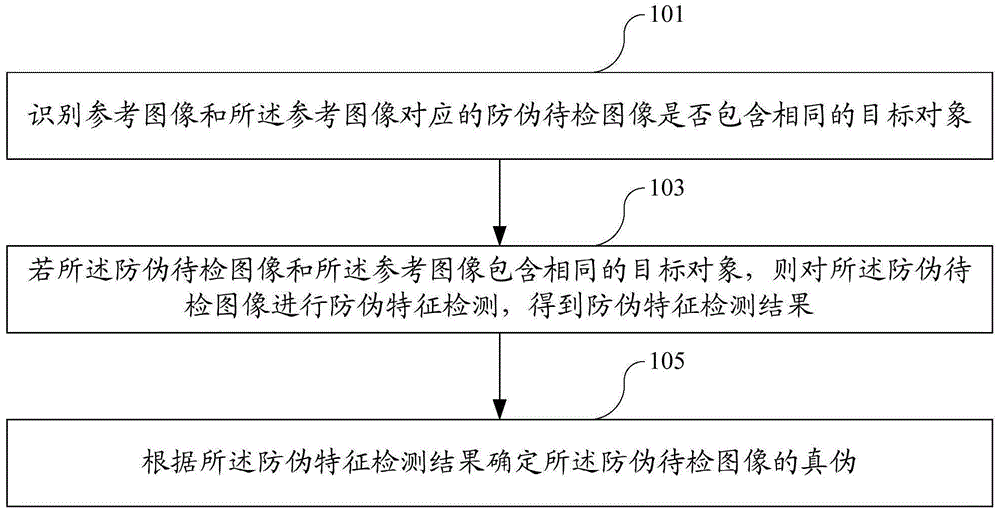 一种图像真伪检测方法、装置及电子设备与流程