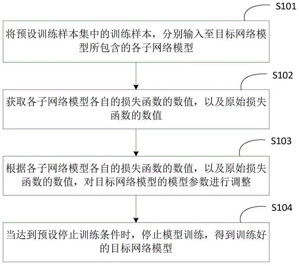 一种网络模型训练方法和装置与流程