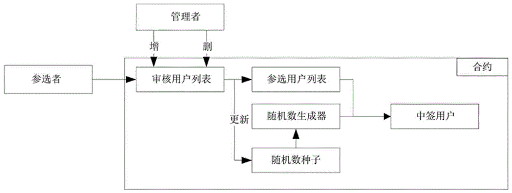 一种智能合约的公租房可信摇号方法与流程