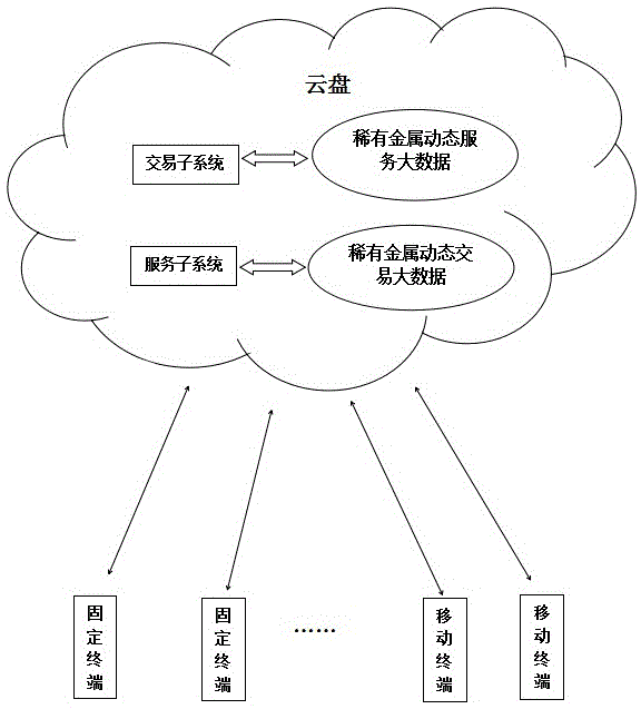 一种稀有金属交易与服务系统的制作方法