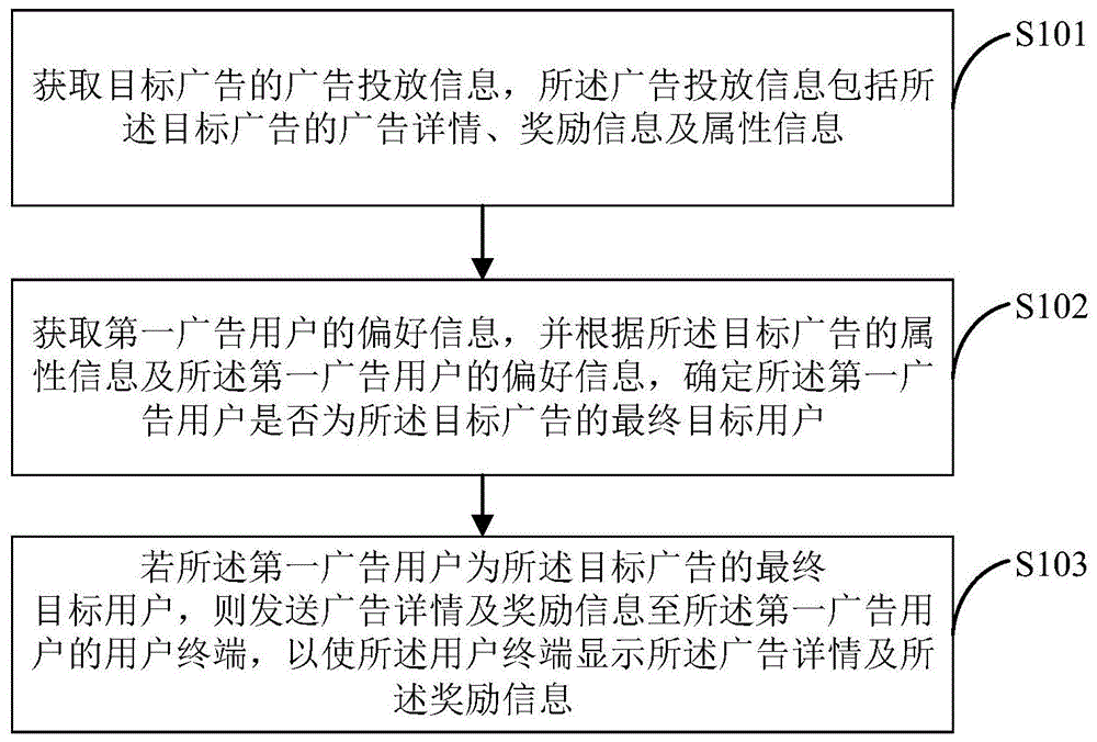 广告投放方法、装置及服务器与流程