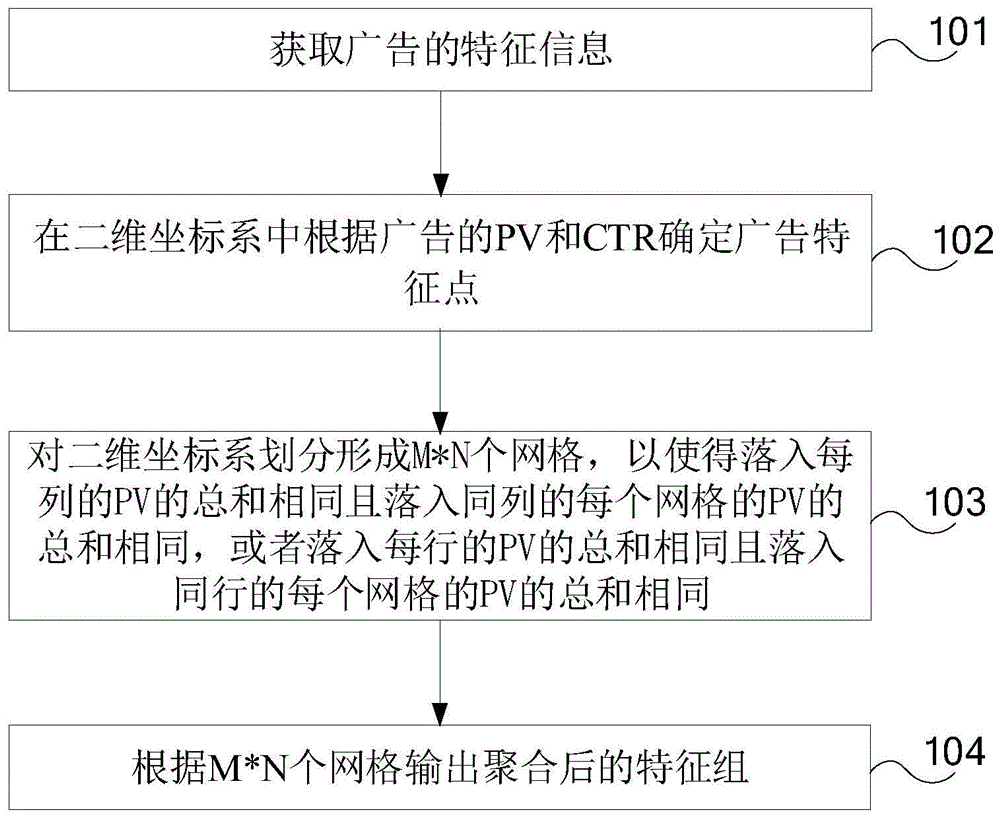 特征聚合的方法及装置与流程