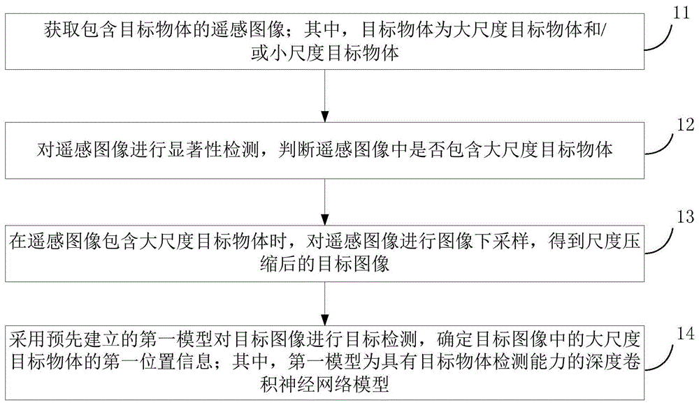 一种基于DCNN的大尺度目标检测方法、装置与流程