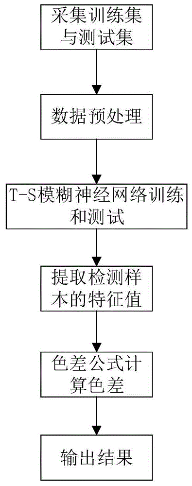 一种基于T-S模糊神经网络的色差检测方法与流程