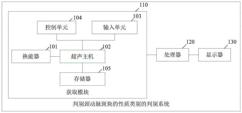 颈动脉斑块的性质判别方法、存储介质及超声装置与流程