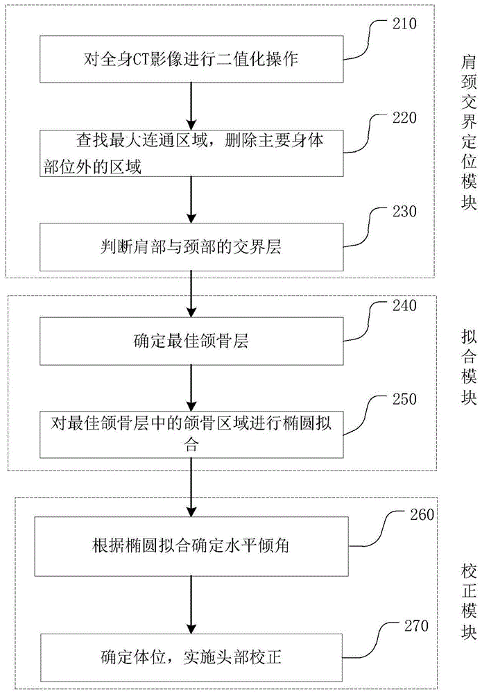 一种CT影像中头部倾斜的自动检测及校正方法与流程