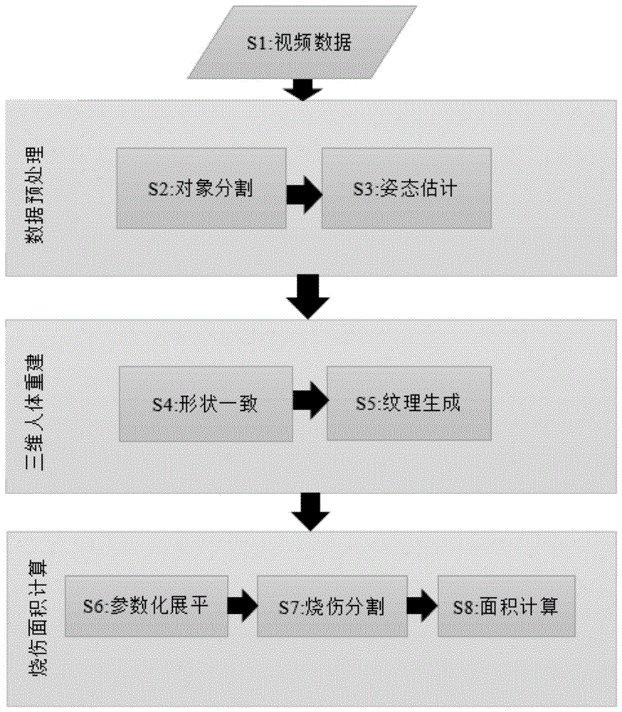 一种精确的基于三维人体重建的烧伤面积计算方法与流程