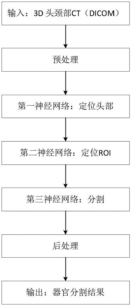 基于神经网络的危及器官自动勾画方法、设备和存储介质与流程