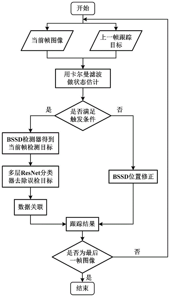 一种基于BSSD检测与卡尔曼滤波的目标跟踪方法与装置与流程