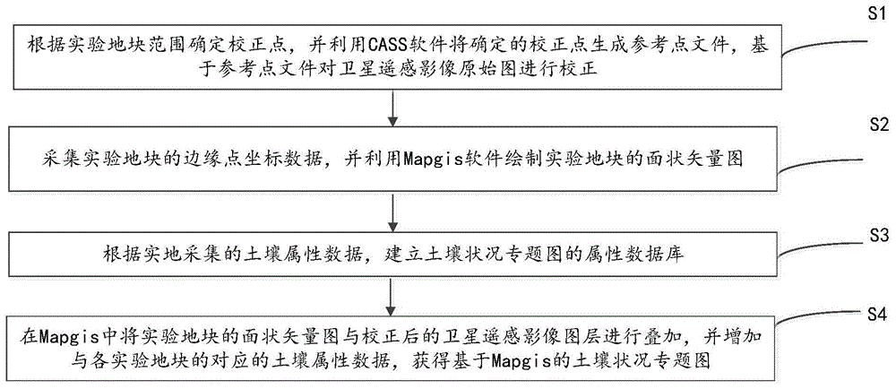 一种基于Mapgis的土壤状况专题图制作方法与流程