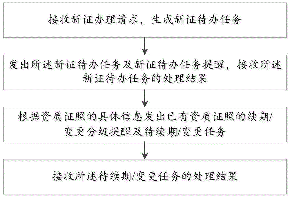 一种资质证照的管理方法及系统与流程