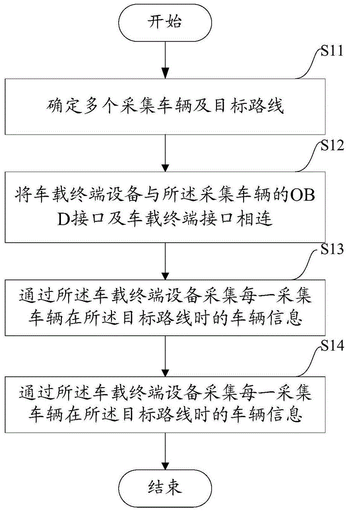 一种车辆行驶工况的采集、处理的方法及设备与流程