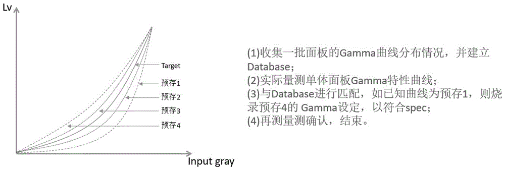 一种新型高效率校正gamma和色坐标的算法的制作方法