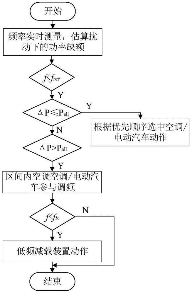 一种电动汽车与空调联合参与调频的低频减载方法与流程