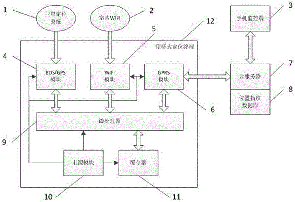 一种基于北斗/GPS和WIFI的室内外定位系统的制作方法