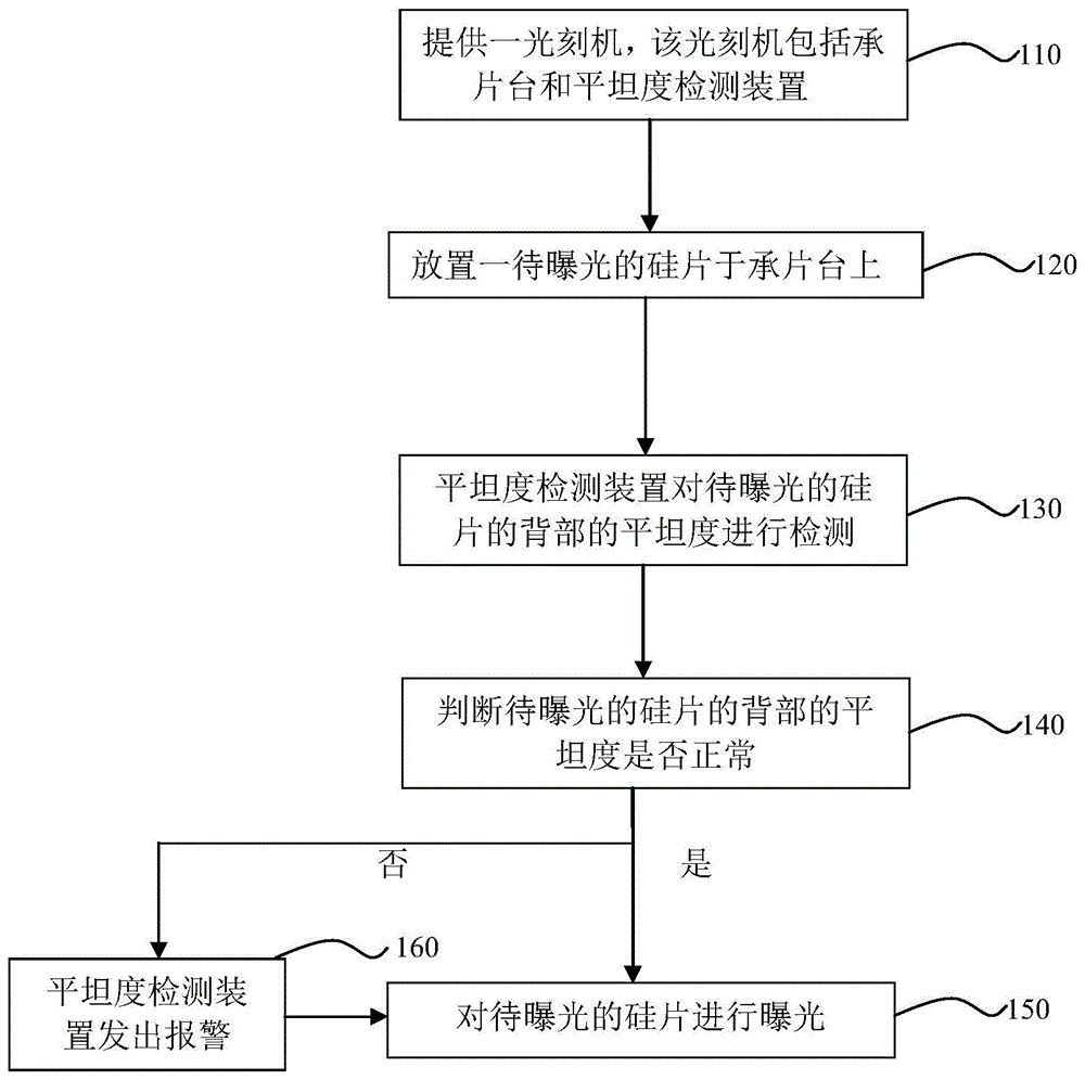 一种光刻机的制作方法