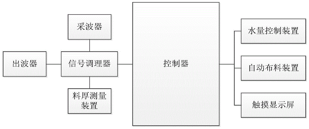 一种用于皮带输送的散装物料含水控制装置的制作方法