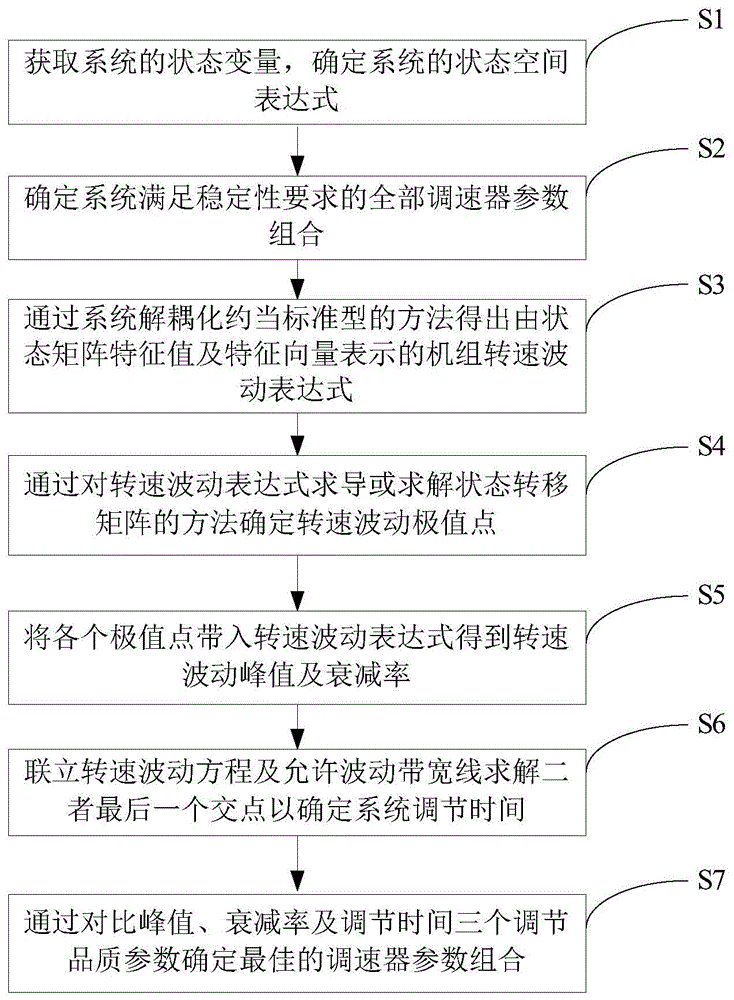 一种直接整定水电站调速器最优调节参数的方法与流程