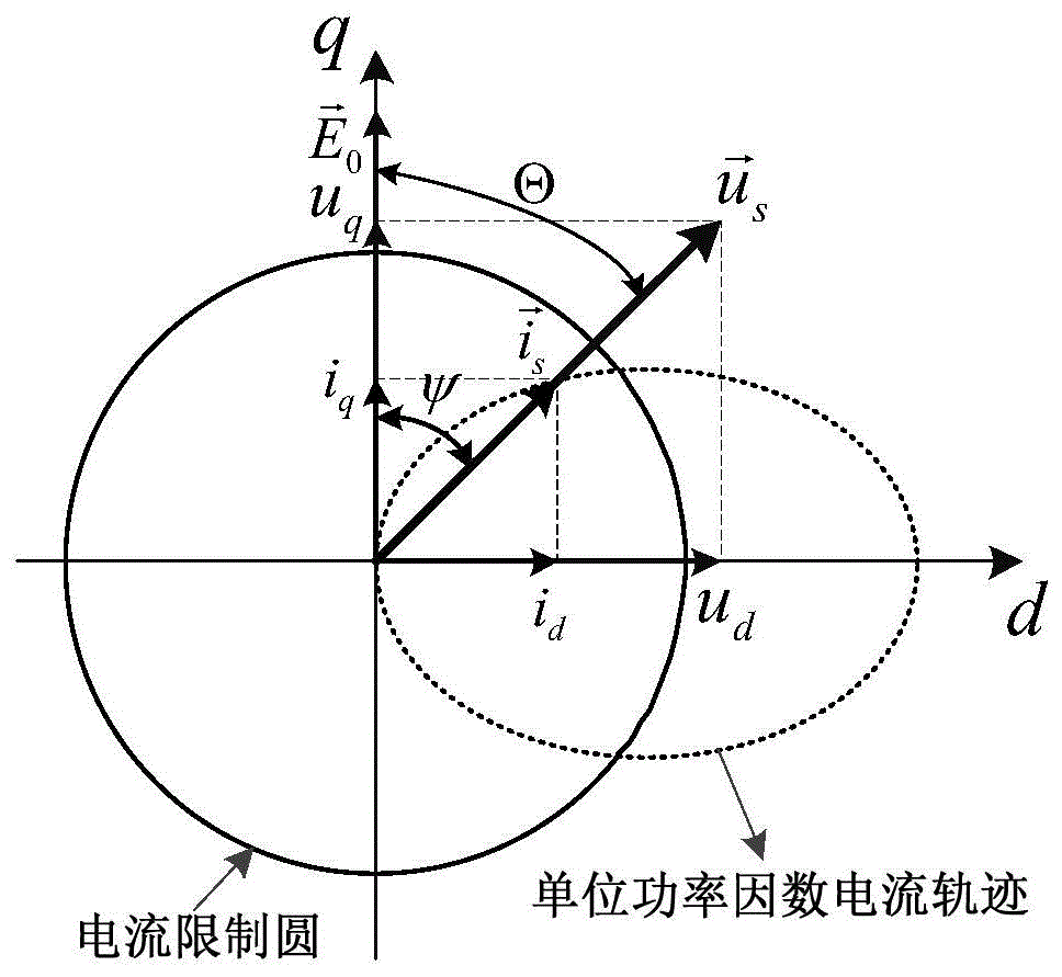 一种永磁同步电机系统的单位功率因数控制方法与流程