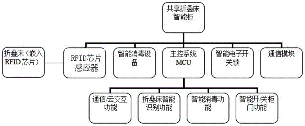 一种共享折叠床智能柜的制作方法