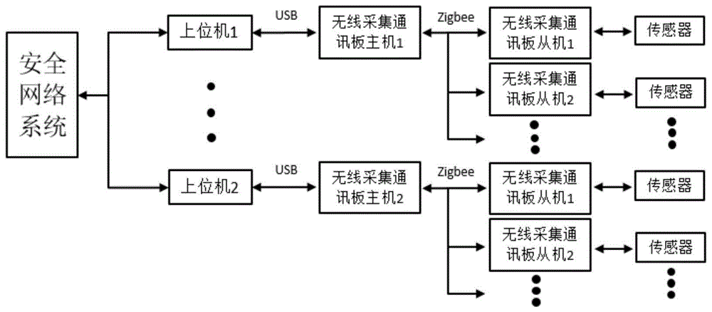 基于Zigbee无线网络的仓库监控系统的制作方法