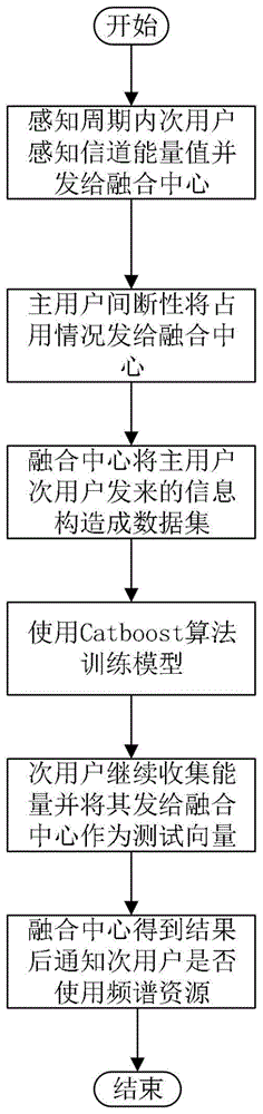 一种基于Catboost算法的信道环境自适应频谱感知方法与流程