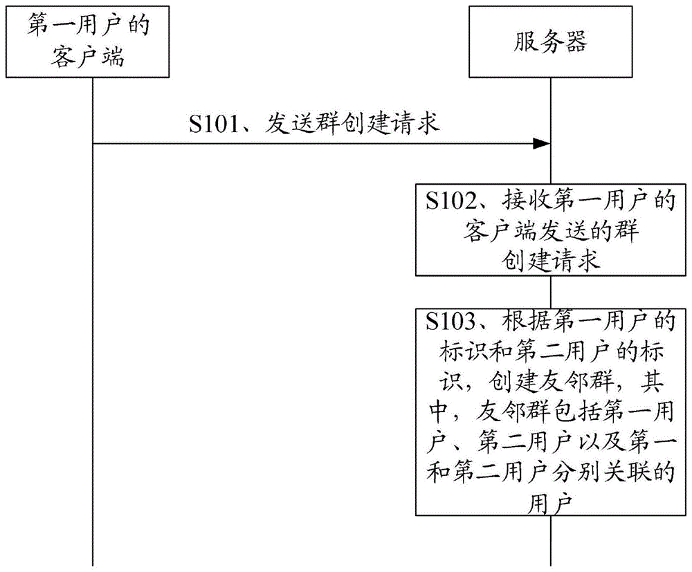 友邻群的创建方法及系统、服务器与流程