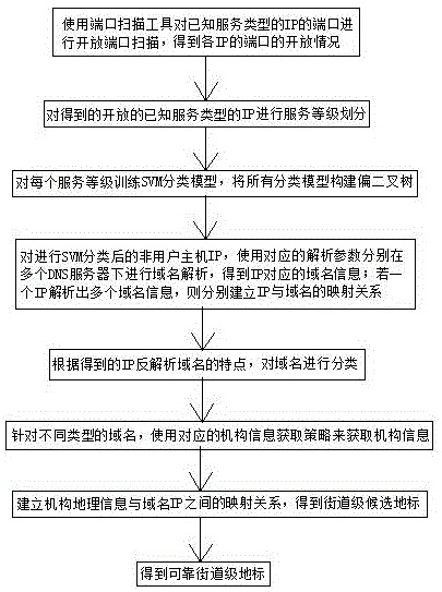 基于SVM分类模型的街道级地标获取方法与流程