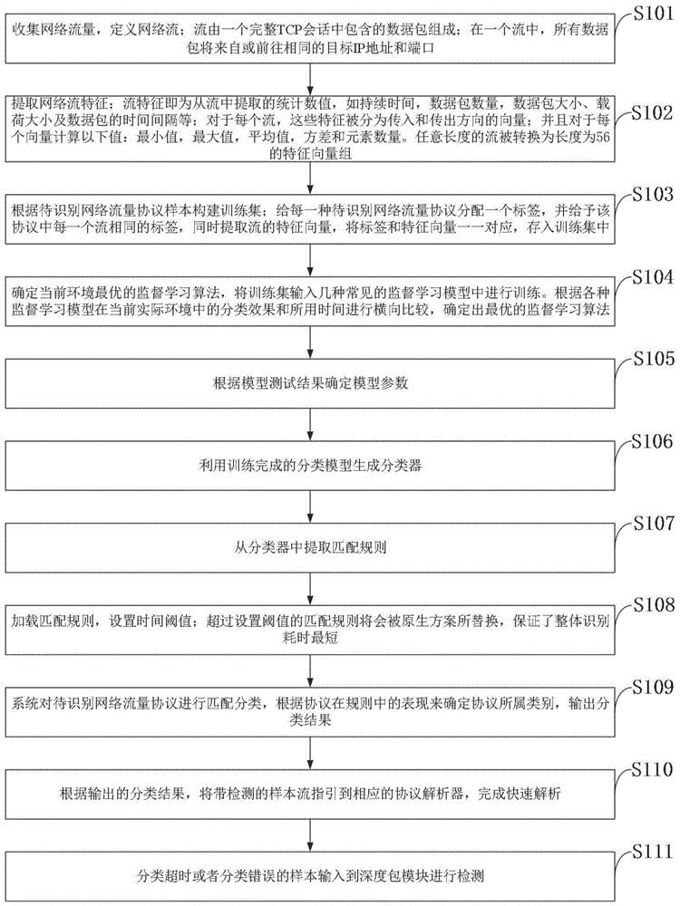 一种基于机器学习加速的网络流量分类方法与流程