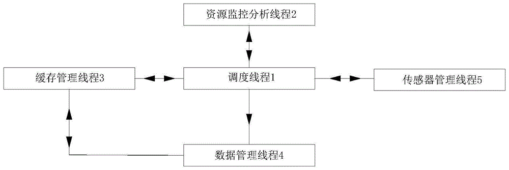 一种基于嵌入式设备的多线程流媒体缓存控制系统的制作方法