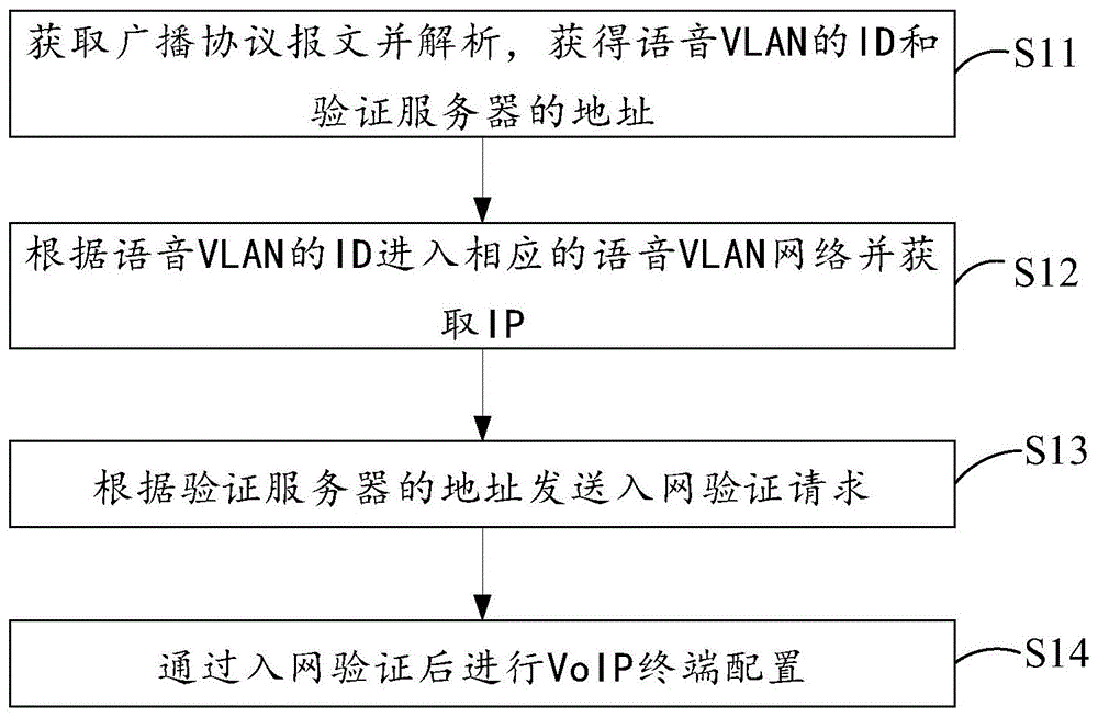 VoIP终端配置的方法、终端及系统与流程