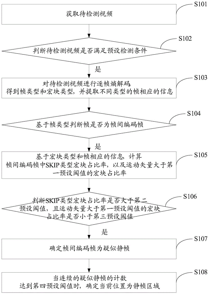 一种视频静帧检测方法及系统与流程