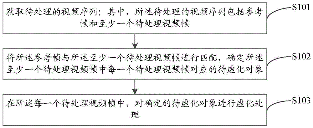 视频处理方法、装置及计算机存储介质和终端设备与流程