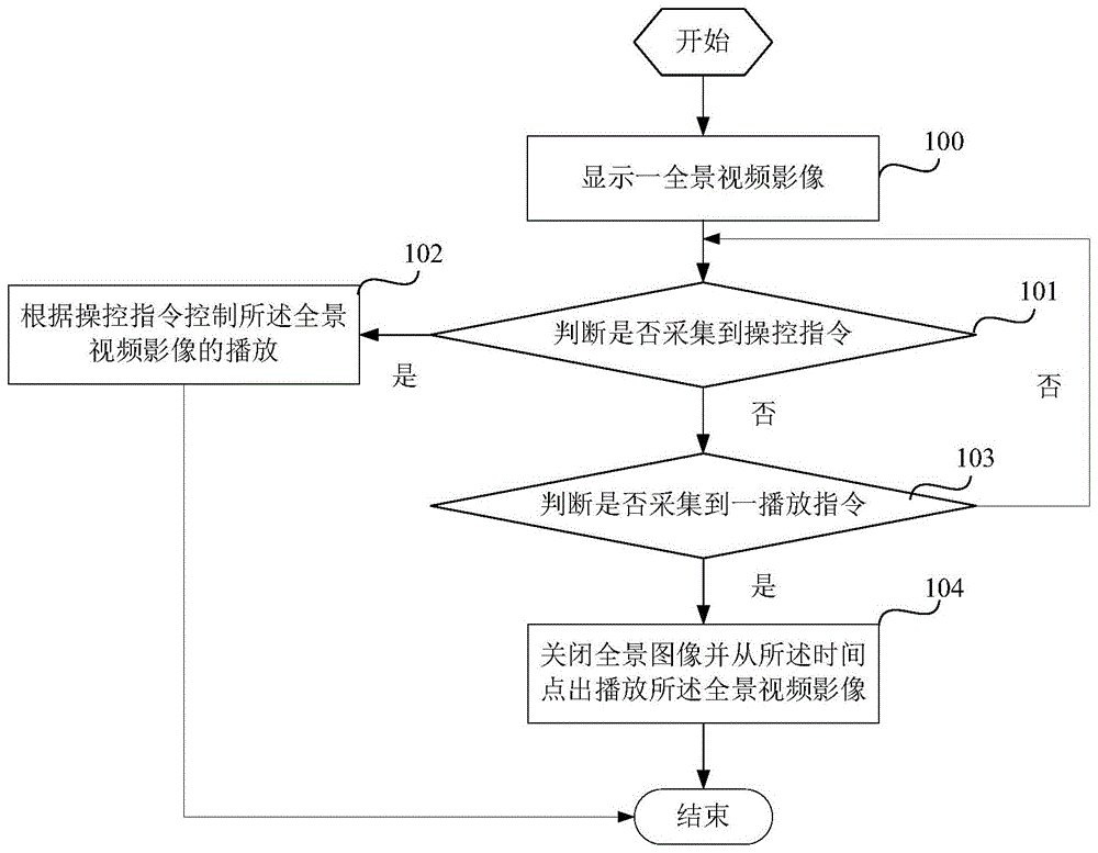 基于全景视频影像的显示控制方法及终端设备与流程