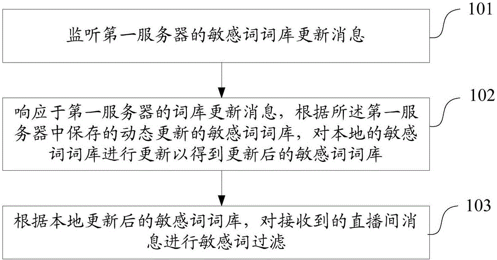 直播间消息过滤方法、装置、电子设备及存储介质与流程