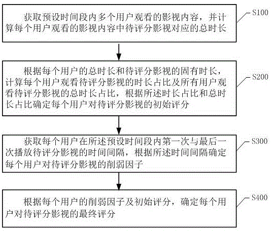 一种计算影视内容评分的方法、智能终端及存储介质与流程