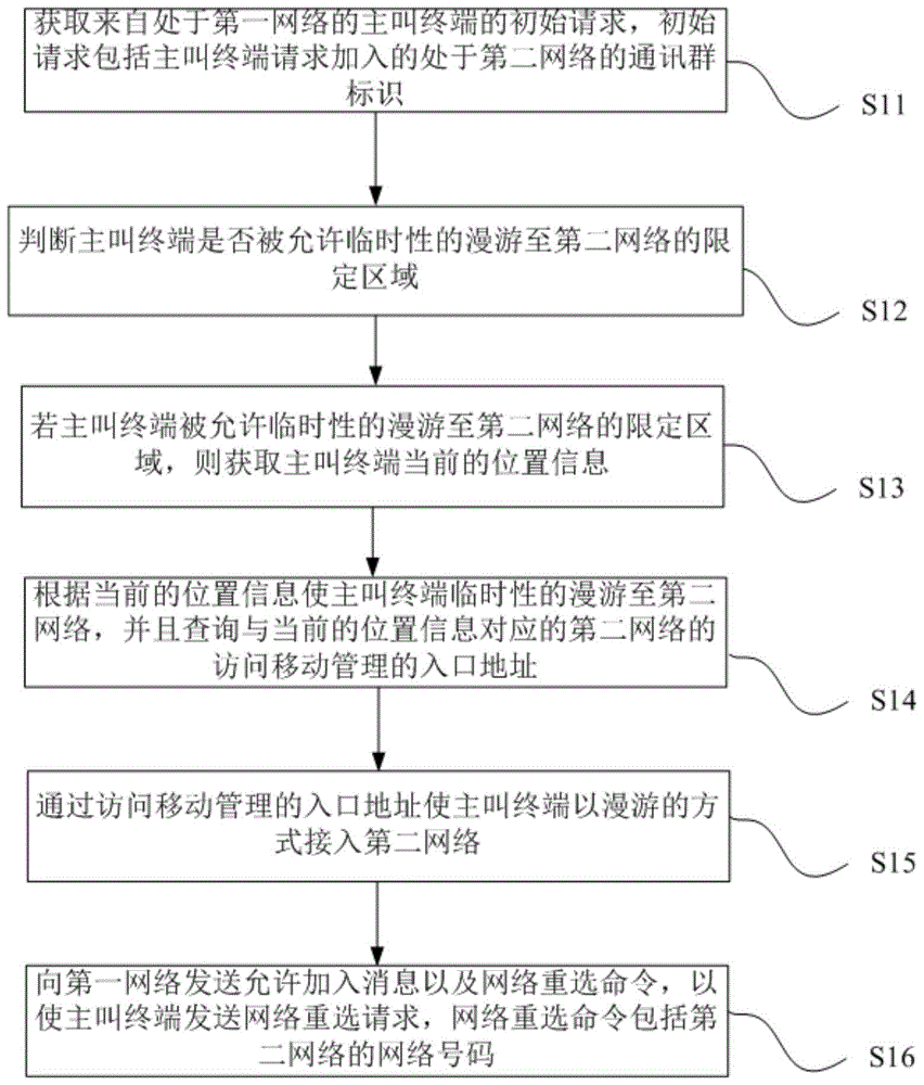 终端主动加入异网群组的方法及装置与流程