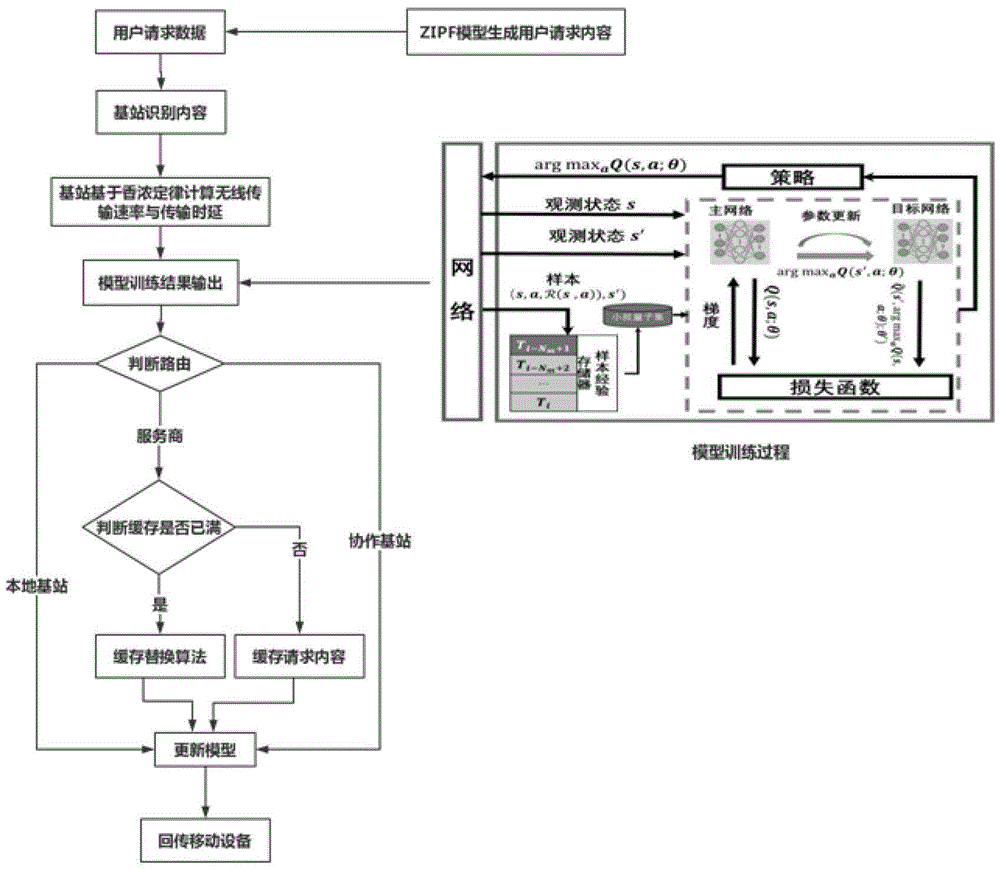 一种基于机器学习的移动网络边缘协作缓存模型构造方法与流程