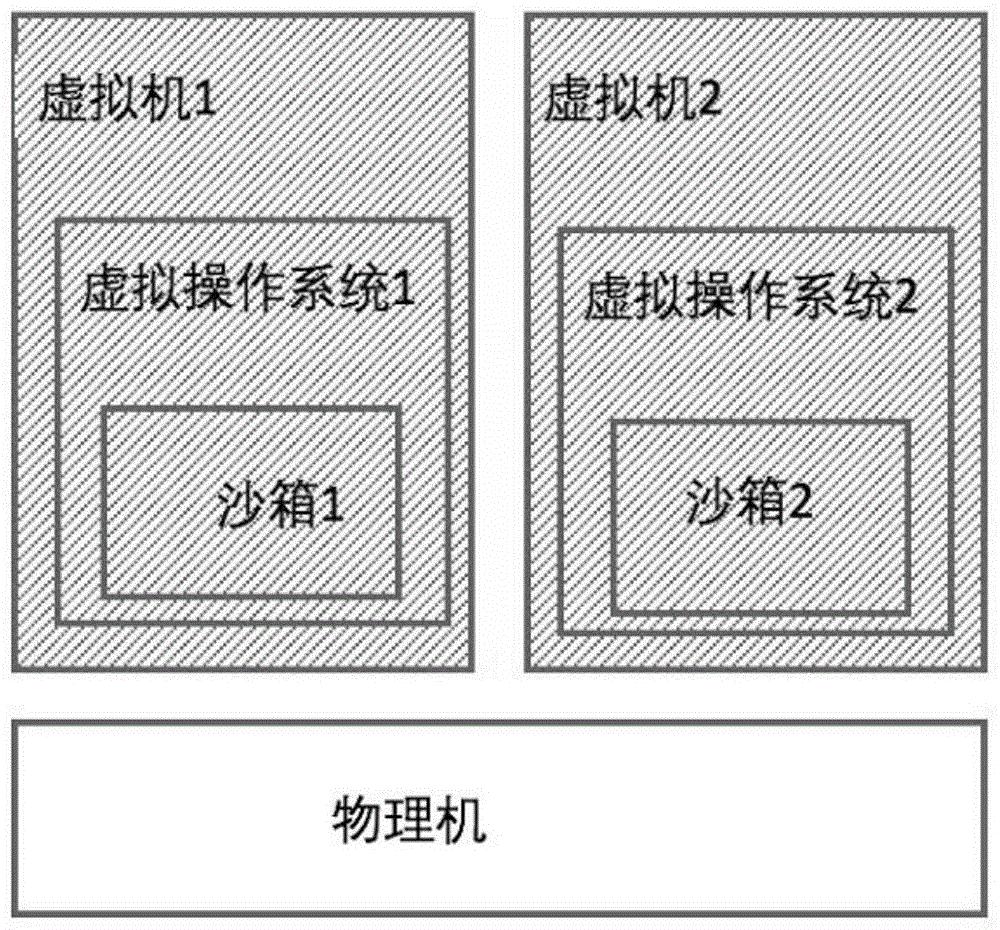 一种基于容器技术的轻量级网络沙箱设置方法与流程