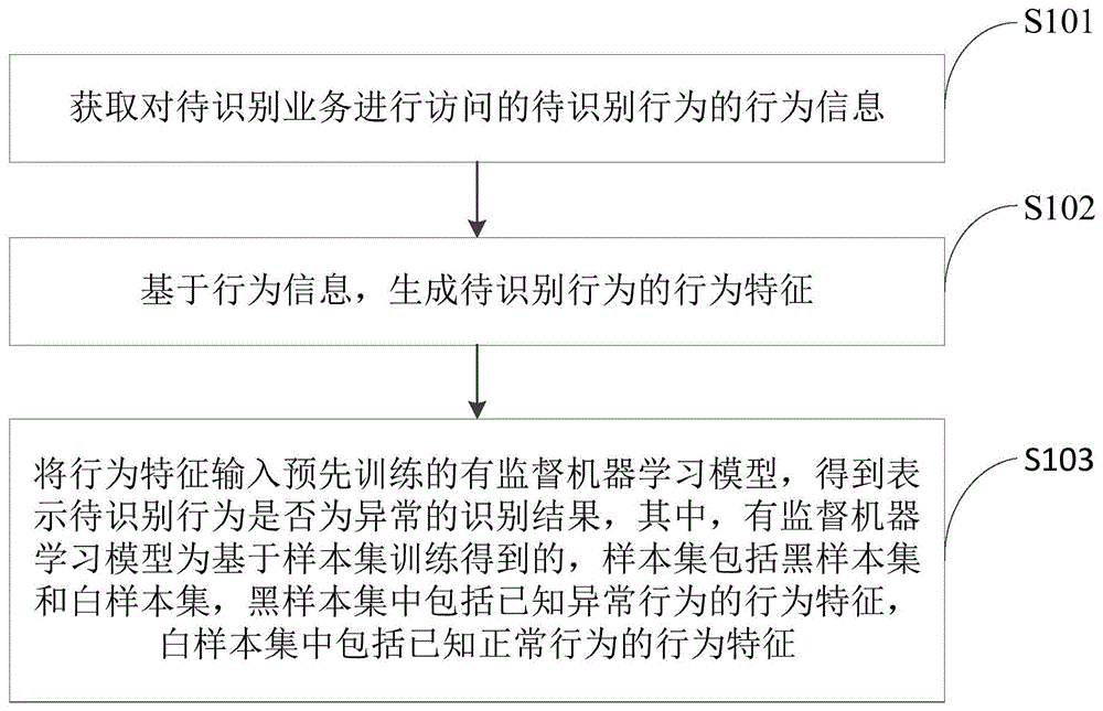 一种异常行为的识别方法、装置及电子设备与流程