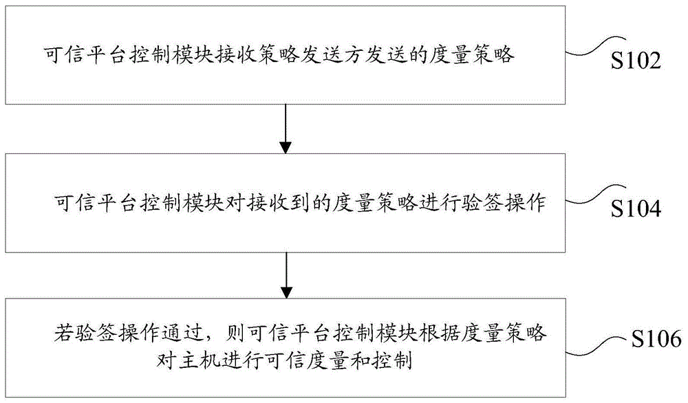 主机度量方法及装置与流程