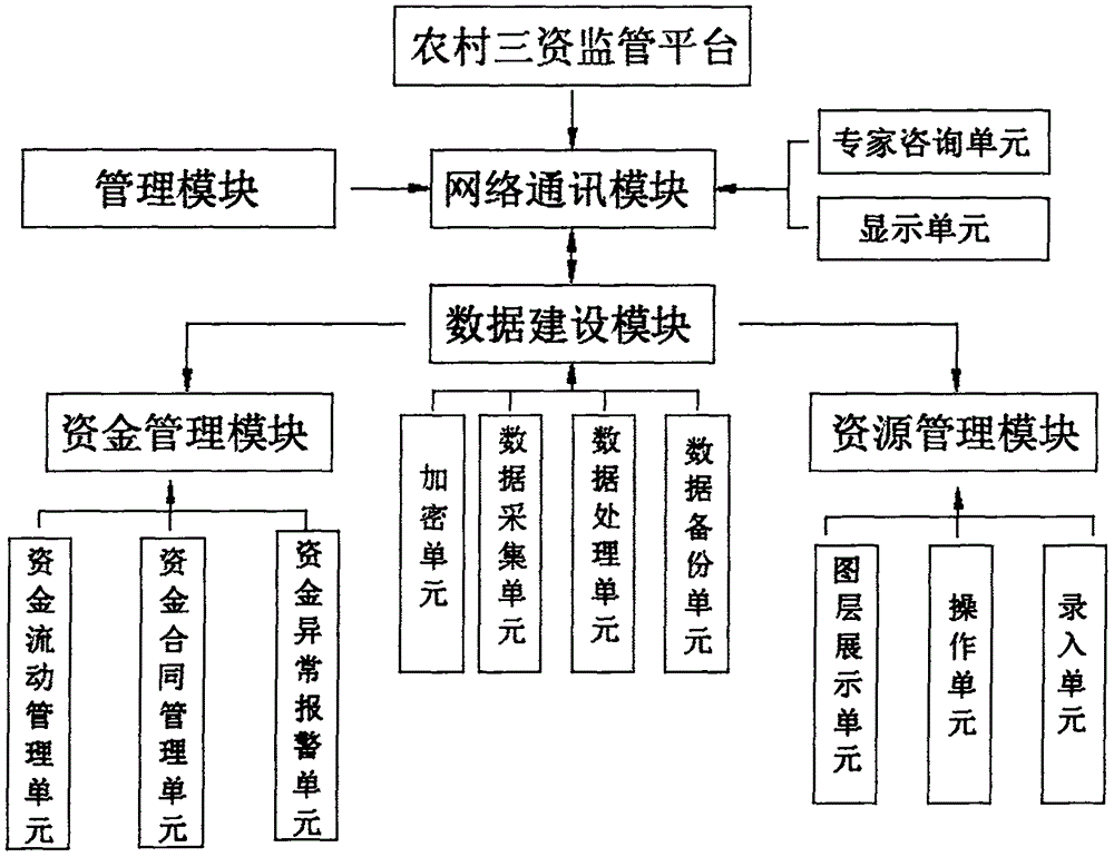 一种农村集体三资监管平台的制作方法