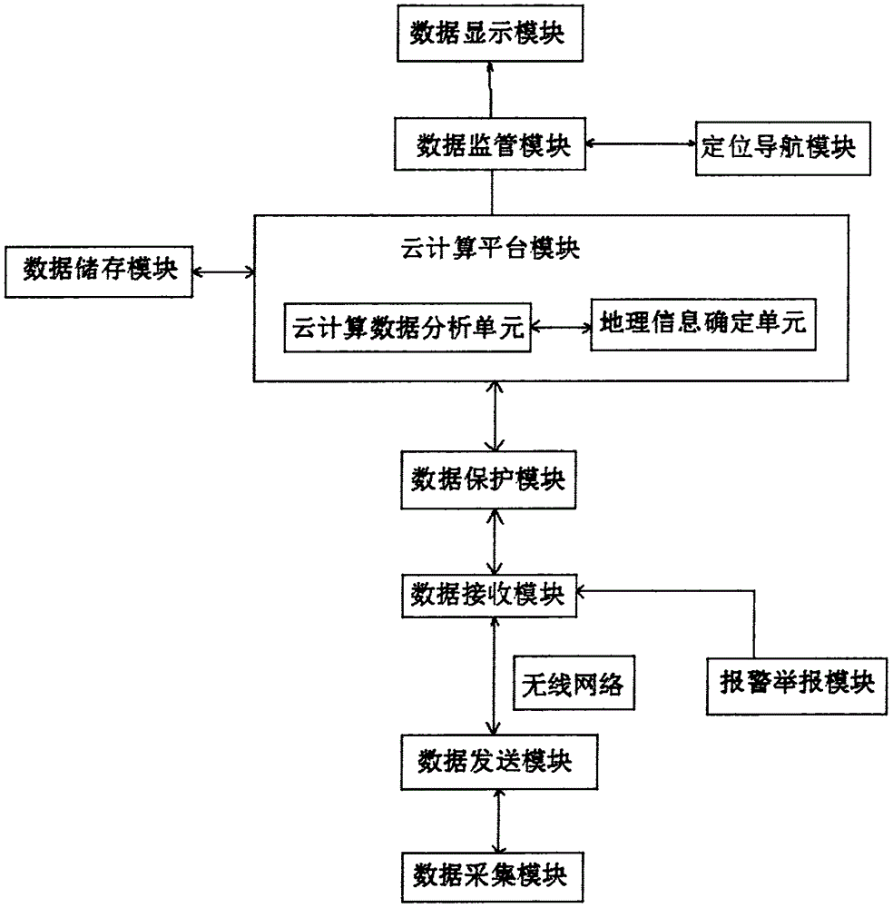 一种城市污染防治综合监管平台系统的制作方法