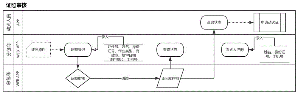 一种通过电子动火证进行动火作业管理的方法与流程