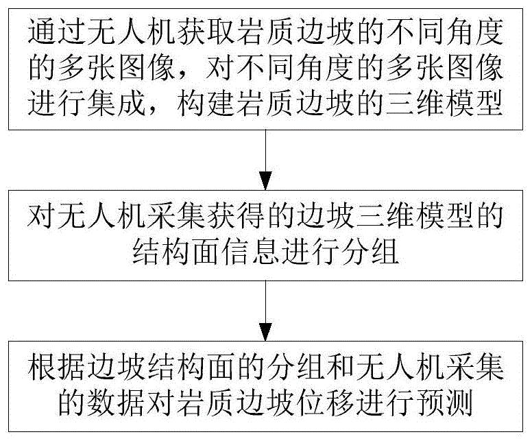 一种岩质边坡结构面自动分组及位移预测方法与流程