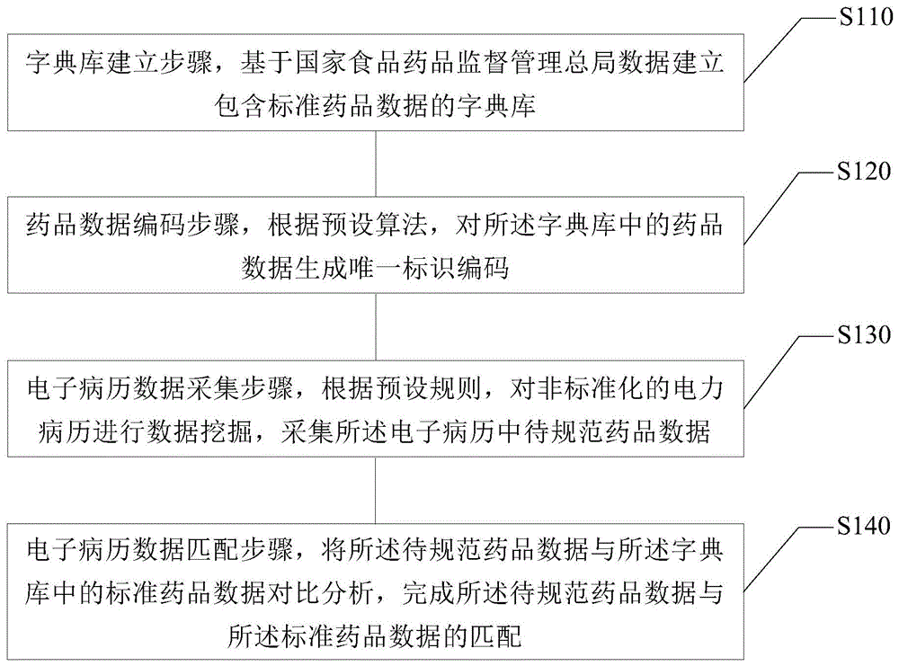 一种电子病历规范化匹配方法以及装置与流程