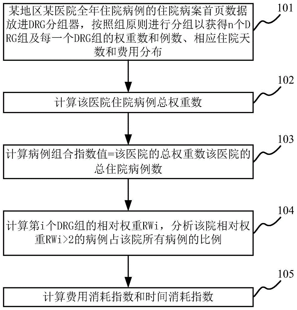 基于DRGs的大数据智能管理方法及系统与流程