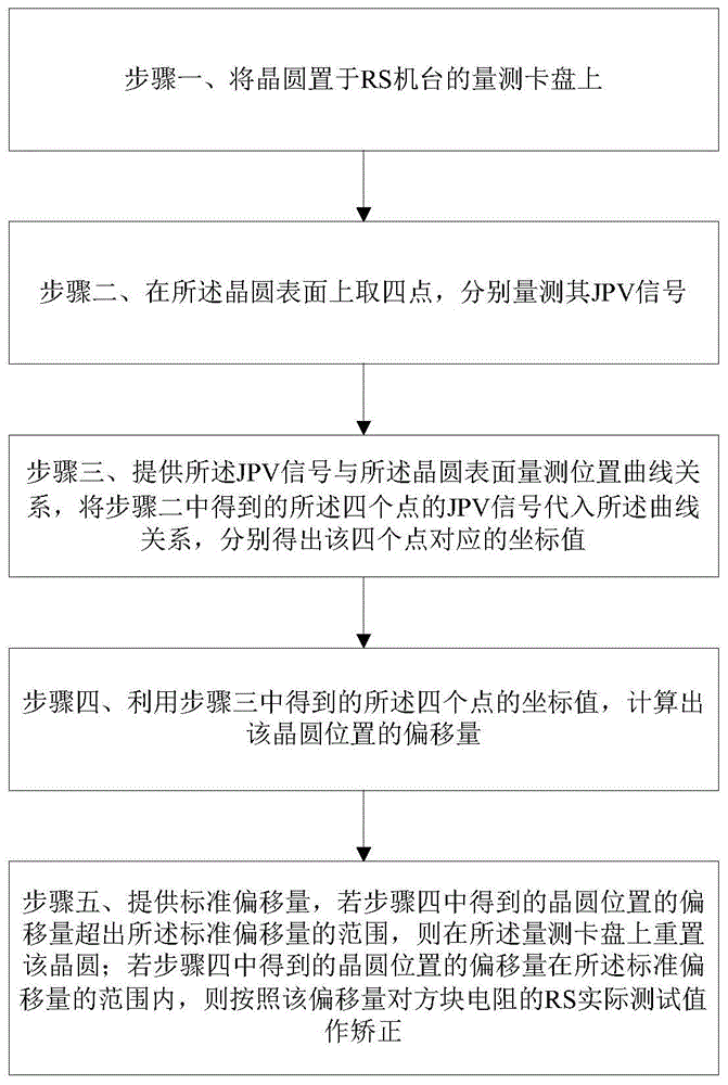 一种精确监控并改善方块电阻量测稳定性的方法与流程