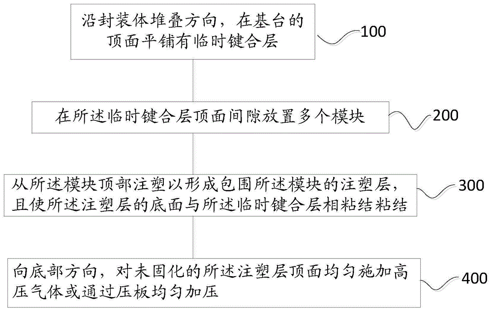 扇出型模块高压封装工艺、结构以及设备的制作方法