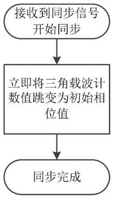 MMC分布式控制系统中子控制器三角载波的分次同步法的制作方法